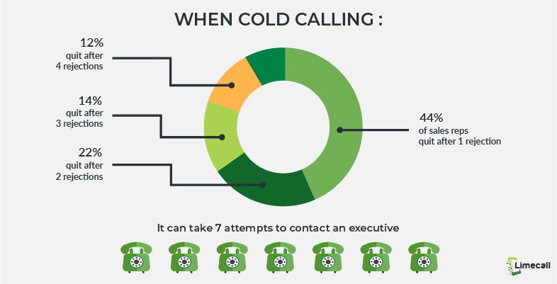 cold calling statistics_Cold Calling