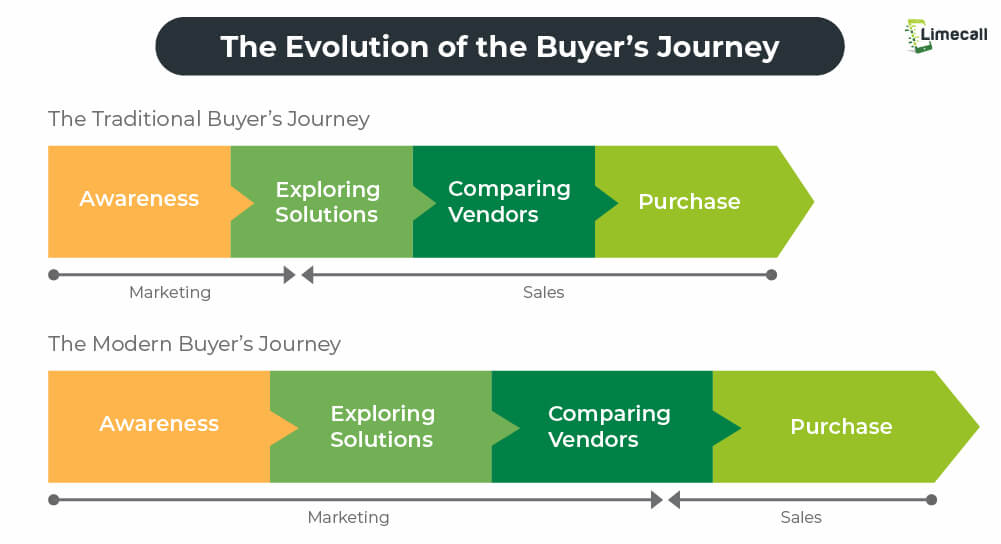 how to be a good sales rep_evolution of buyer's journey