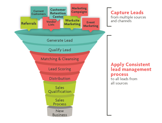 sales funnel_Sales Lead Management