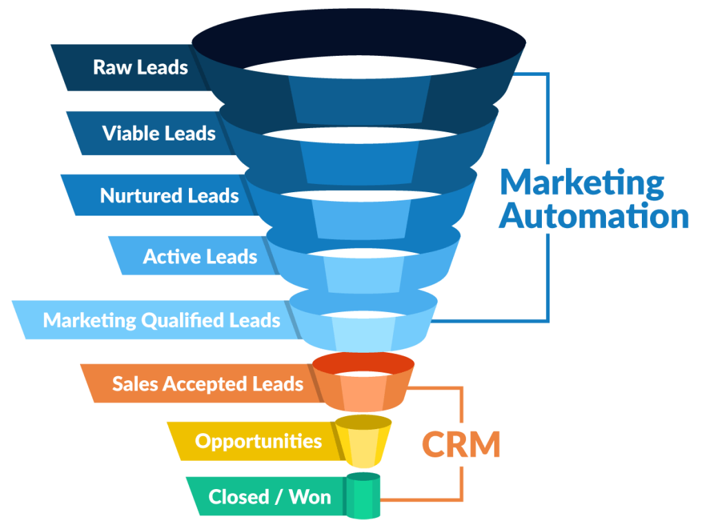 Data leads. Воронка продаж. Маркетинговые воронки. Воронка продаж Digital marketing. CRM маркетинг.