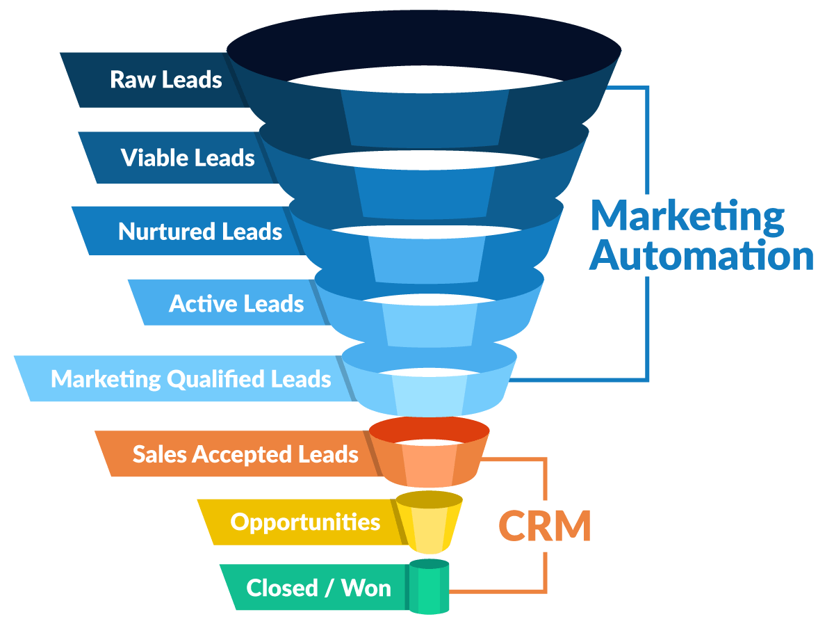 lead response time_funnel