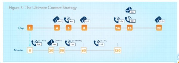 lead response time_ultimate contact strategy