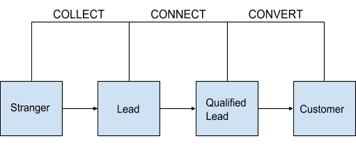 directly generate sales qualified leads_sql