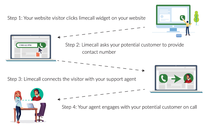 lead nurturing campaign_how limecall works