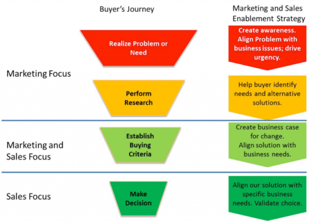 buyer process