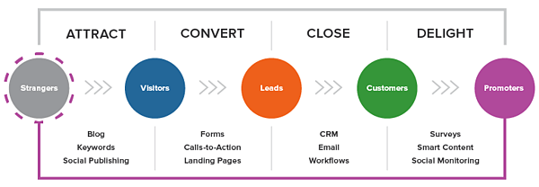 process of lead generation